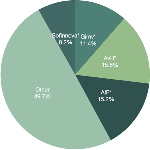 Pie chart Biotalys
